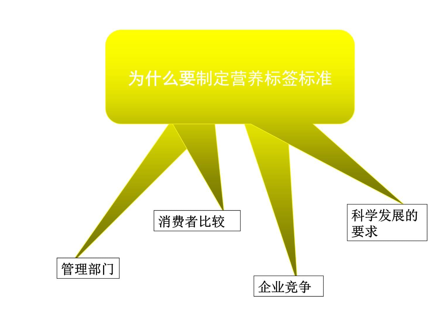 預(yù)包裝食品營養(yǎng)標(biāo)簽通則GB28050解析part1選編課件